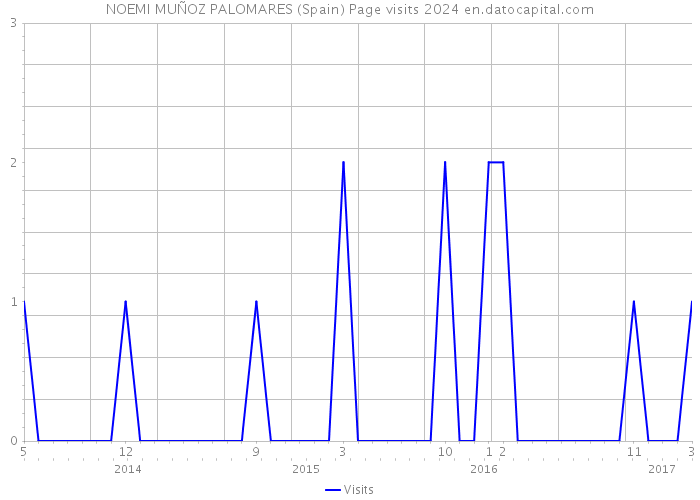 NOEMI MUÑOZ PALOMARES (Spain) Page visits 2024 