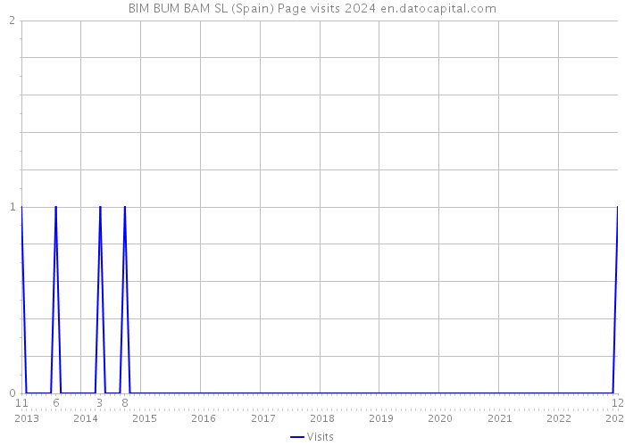 BIM BUM BAM SL (Spain) Page visits 2024 