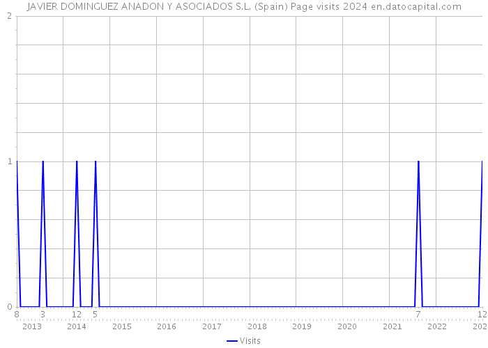 JAVIER DOMINGUEZ ANADON Y ASOCIADOS S.L. (Spain) Page visits 2024 