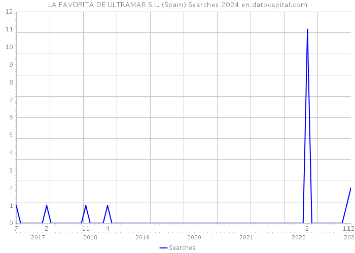 LA FAVORITA DE ULTRAMAR S.L. (Spain) Searches 2024 