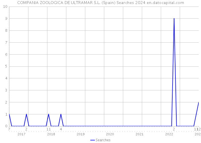 COMPANIA ZOOLOGICA DE ULTRAMAR S.L. (Spain) Searches 2024 