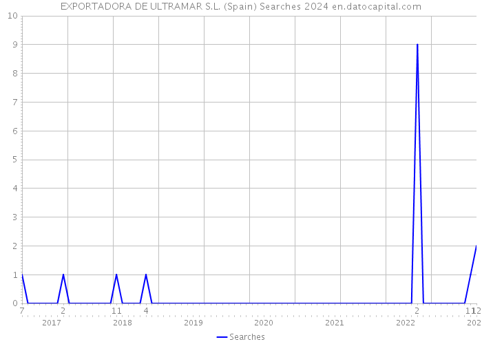 EXPORTADORA DE ULTRAMAR S.L. (Spain) Searches 2024 