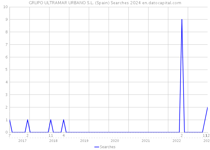 GRUPO ULTRAMAR URBANO S.L. (Spain) Searches 2024 