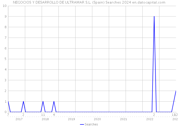 NEGOCIOS Y DESARROLLO DE ULTRAMAR S.L. (Spain) Searches 2024 