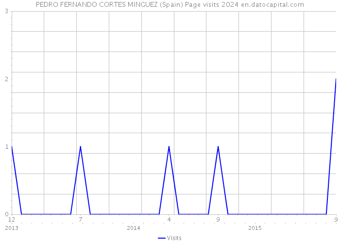 PEDRO FERNANDO CORTES MINGUEZ (Spain) Page visits 2024 