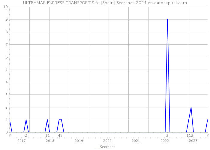 ULTRAMAR EXPRESS TRANSPORT S.A. (Spain) Searches 2024 