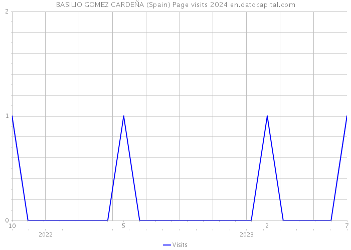 BASILIO GOMEZ CARDEÑA (Spain) Page visits 2024 