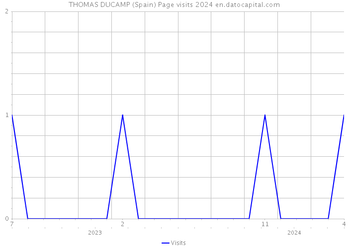 THOMAS DUCAMP (Spain) Page visits 2024 
