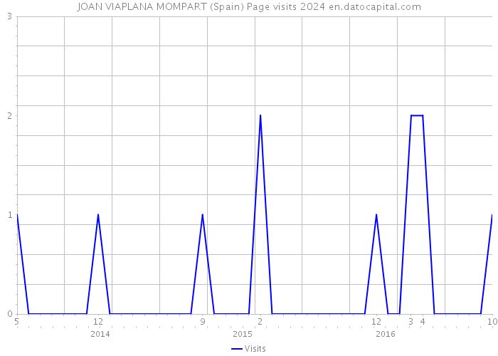 JOAN VIAPLANA MOMPART (Spain) Page visits 2024 
