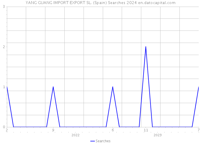 YANG GUANG IMPORT EXPORT SL. (Spain) Searches 2024 