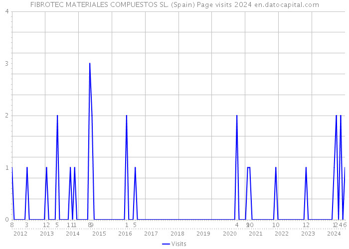 FIBROTEC MATERIALES COMPUESTOS SL. (Spain) Page visits 2024 