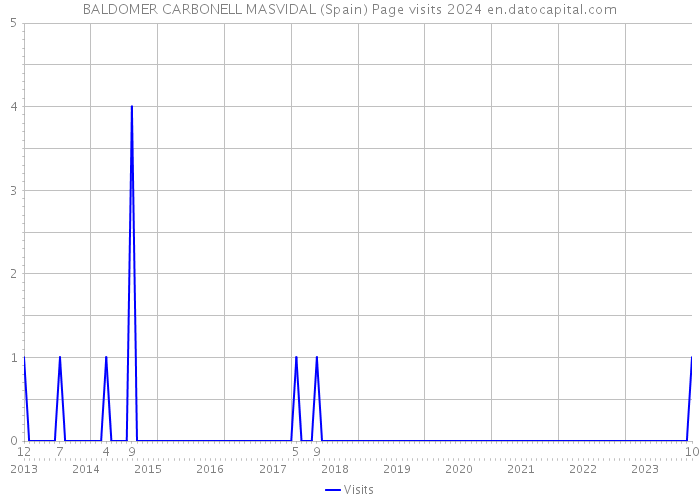 BALDOMER CARBONELL MASVIDAL (Spain) Page visits 2024 