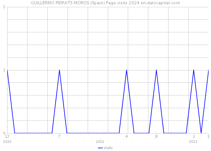 GUILLERMO PEIRATS MOROS (Spain) Page visits 2024 