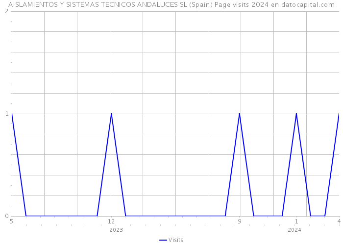 AISLAMIENTOS Y SISTEMAS TECNICOS ANDALUCES SL (Spain) Page visits 2024 