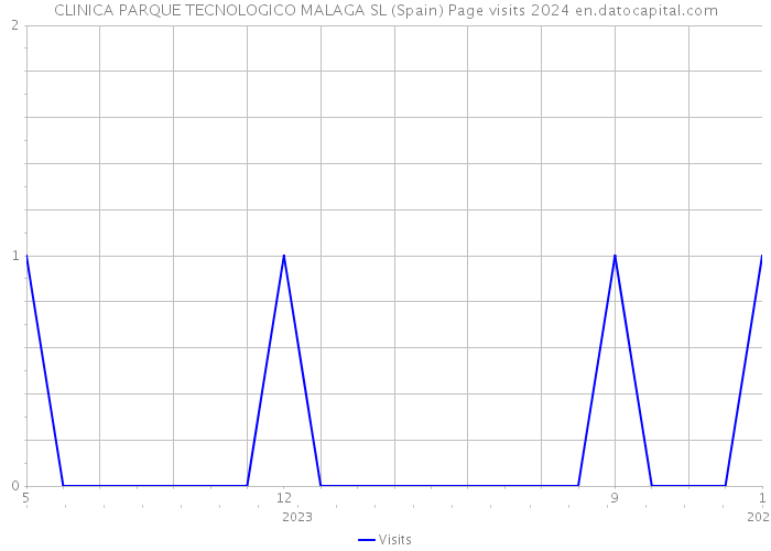 CLINICA PARQUE TECNOLOGICO MALAGA SL (Spain) Page visits 2024 