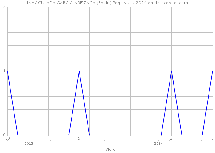 INMACULADA GARCIA AREIZAGA (Spain) Page visits 2024 