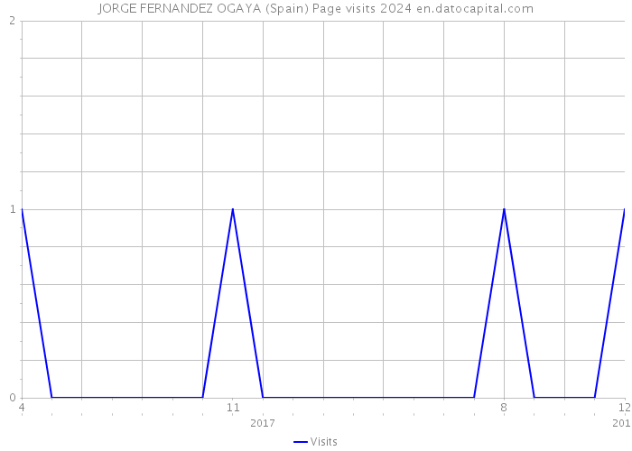 JORGE FERNANDEZ OGAYA (Spain) Page visits 2024 