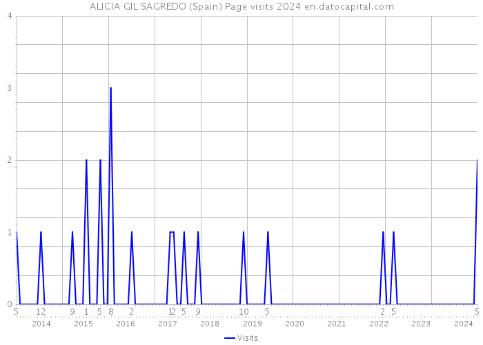 ALICIA GIL SAGREDO (Spain) Page visits 2024 