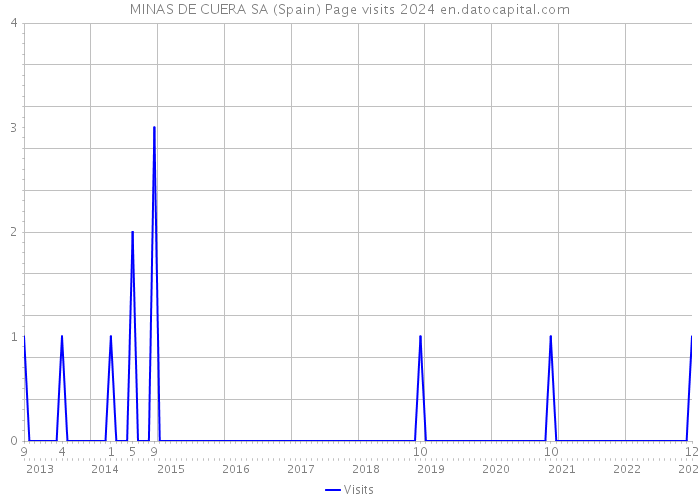 MINAS DE CUERA SA (Spain) Page visits 2024 