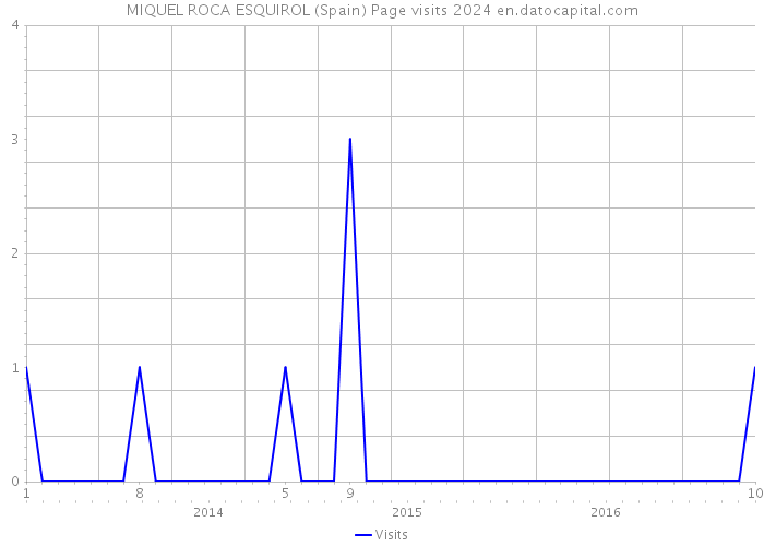 MIQUEL ROCA ESQUIROL (Spain) Page visits 2024 
