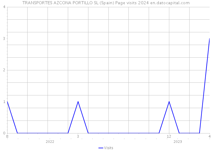 TRANSPORTES AZCONA PORTILLO SL (Spain) Page visits 2024 
