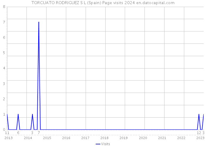 TORCUATO RODRIGUEZ S L (Spain) Page visits 2024 