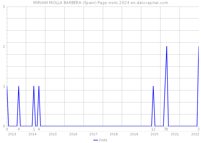 MIRIAM MOLLA BARBERA (Spain) Page visits 2024 
