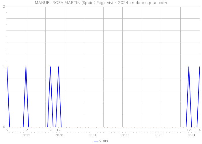 MANUEL ROSA MARTIN (Spain) Page visits 2024 