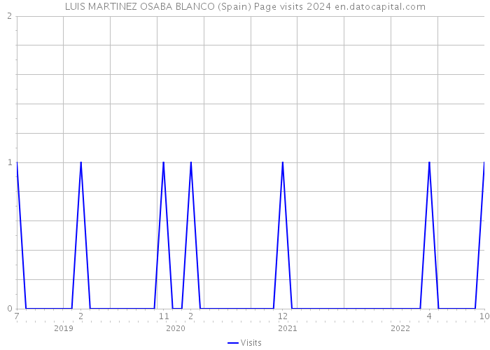 LUIS MARTINEZ OSABA BLANCO (Spain) Page visits 2024 