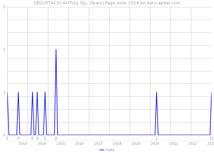 DEGUSTACIO ANTULL SLL. (Spain) Page visits 2024 