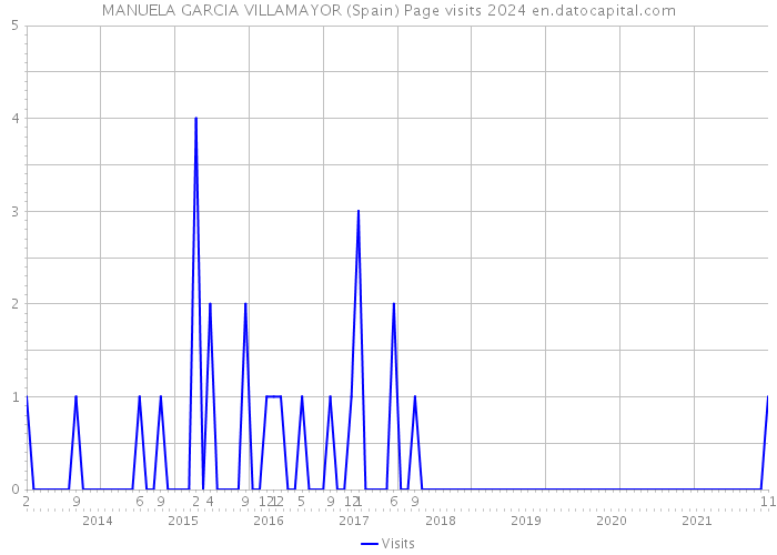 MANUELA GARCIA VILLAMAYOR (Spain) Page visits 2024 