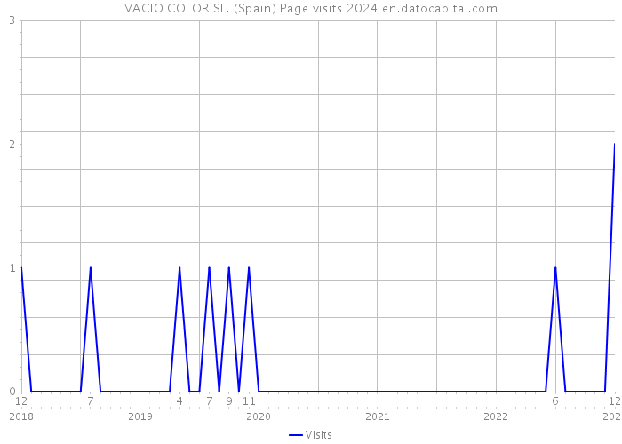 VACIO COLOR SL. (Spain) Page visits 2024 