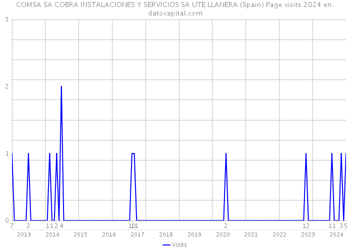 COMSA SA COBRA INSTALACIONES Y SERVICIOS SA UTE LLANERA (Spain) Page visits 2024 