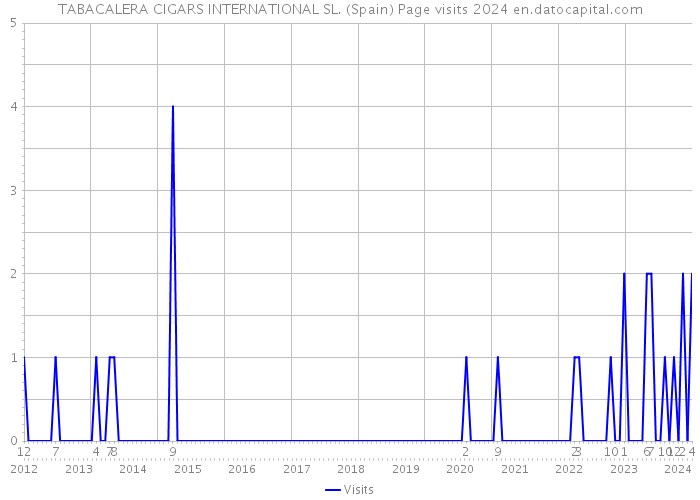 TABACALERA CIGARS INTERNATIONAL SL. (Spain) Page visits 2024 