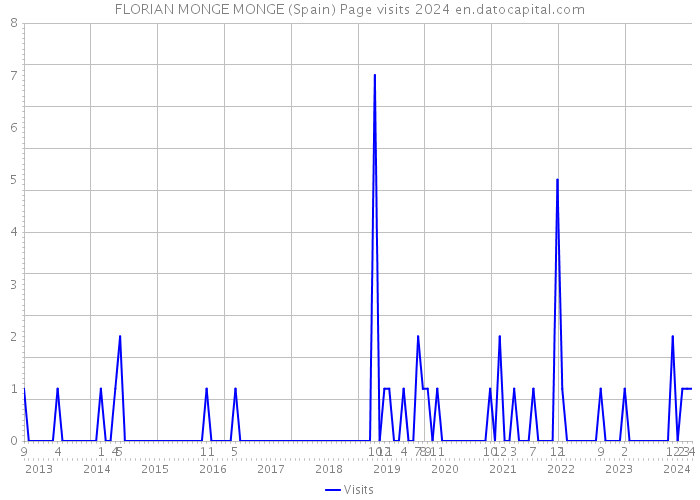 FLORIAN MONGE MONGE (Spain) Page visits 2024 