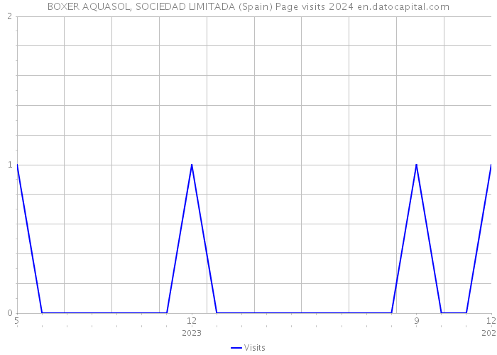 BOXER AQUASOL, SOCIEDAD LIMITADA (Spain) Page visits 2024 