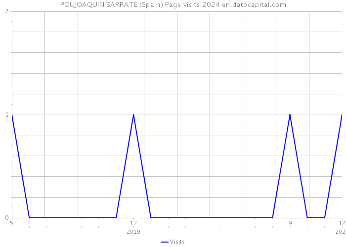 POUJOAQUIN SARRATE (Spain) Page visits 2024 