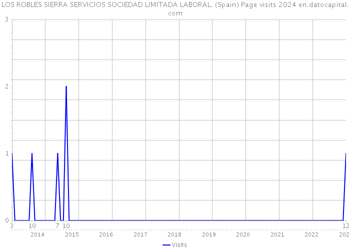 LOS ROBLES SIERRA SERVICIOS SOCIEDAD LIMITADA LABORAL. (Spain) Page visits 2024 