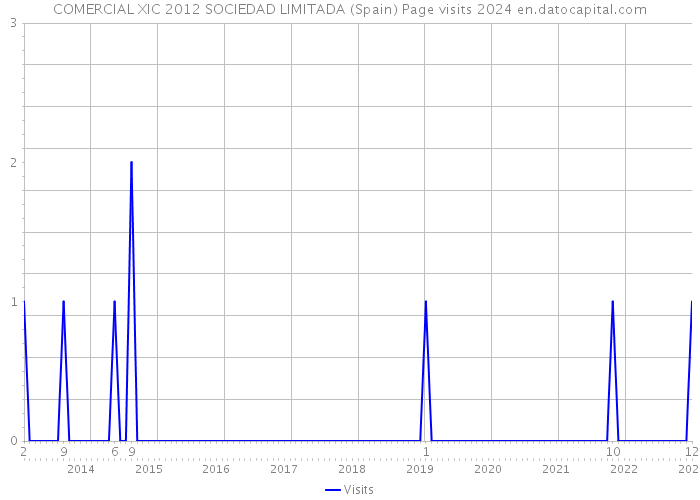 COMERCIAL XIC 2012 SOCIEDAD LIMITADA (Spain) Page visits 2024 