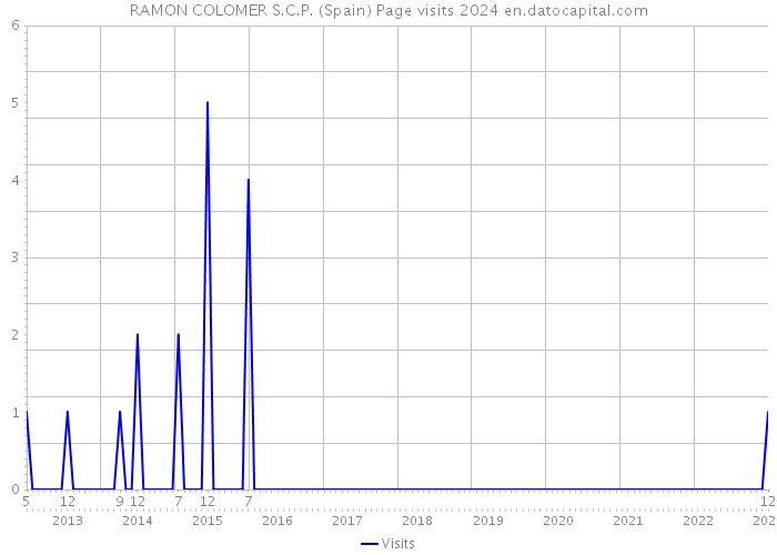 RAMON COLOMER S.C.P. (Spain) Page visits 2024 