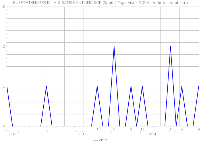 BUFETE DINARES MILA & SANS PANTLING SCP (Spain) Page visits 2024 