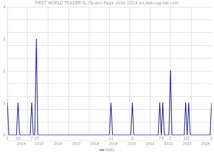 FIRST WORLD TRADER SL (Spain) Page visits 2024 