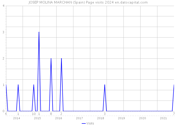 JOSEP MOLINA MARCHAN (Spain) Page visits 2024 