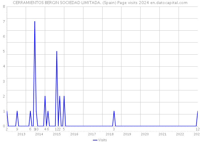 CERRAMIENTOS BERGIN SOCIEDAD LIMITADA. (Spain) Page visits 2024 