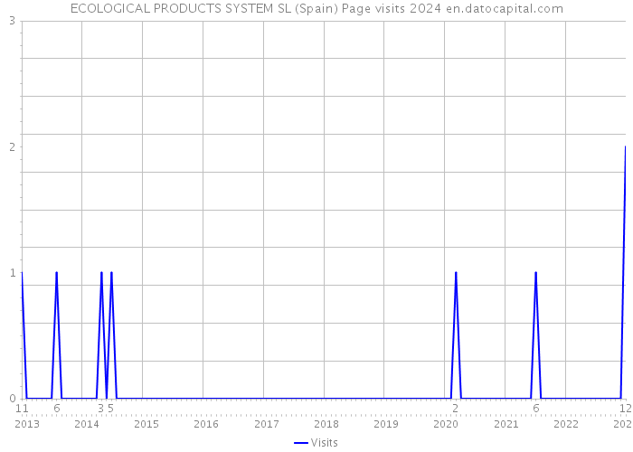 ECOLOGICAL PRODUCTS SYSTEM SL (Spain) Page visits 2024 
