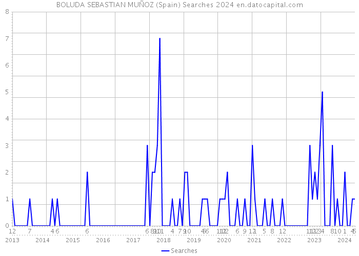 BOLUDA SEBASTIAN MUÑOZ (Spain) Searches 2024 