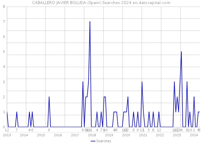 CABALLERO JAVIER BOLUDA (Spain) Searches 2024 