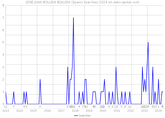 JOSE JUAN BOLUDA BOLUDA (Spain) Searches 2024 