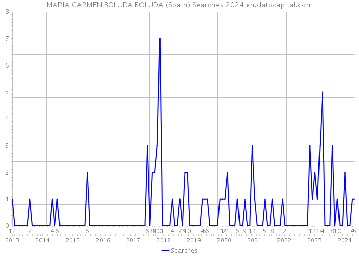 MARIA CARMEN BOLUDA BOLUDA (Spain) Searches 2024 