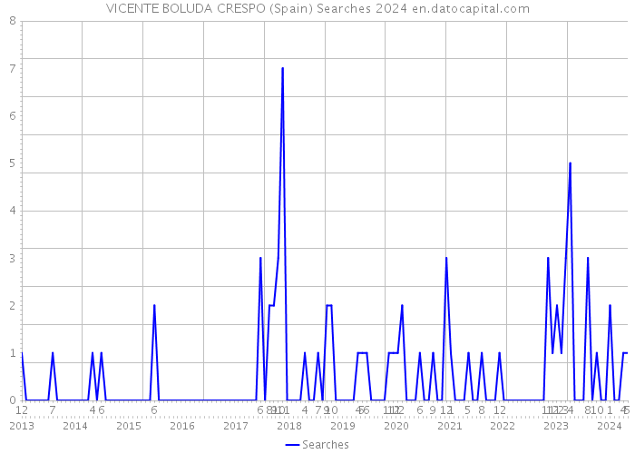 VICENTE BOLUDA CRESPO (Spain) Searches 2024 